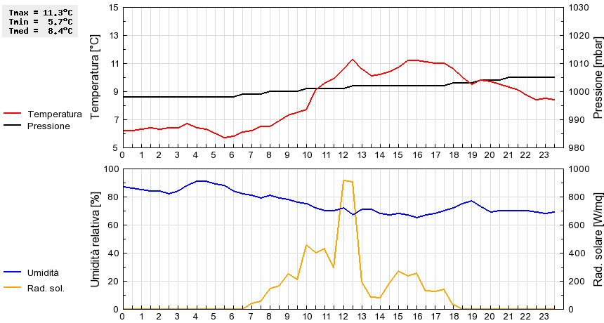 Grafico dati