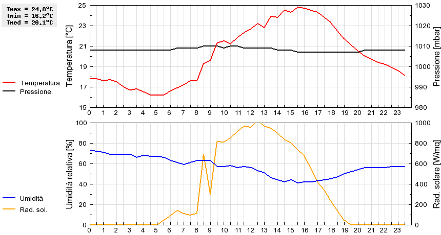 Grafico dati