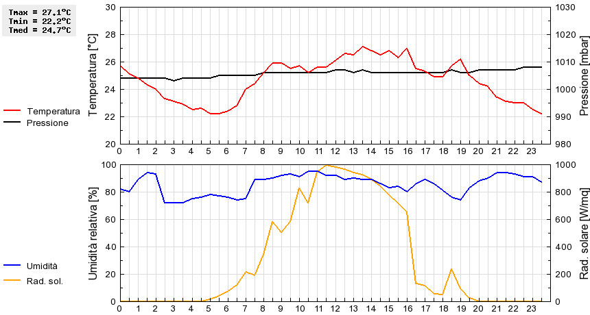 Grafico dati