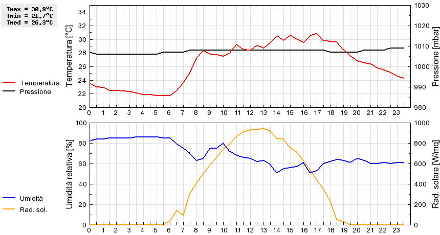 Grafico dati