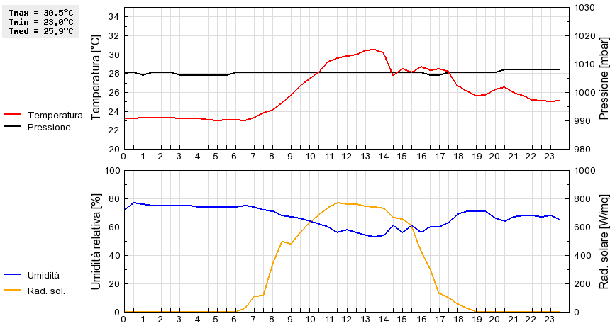 Grafico dati