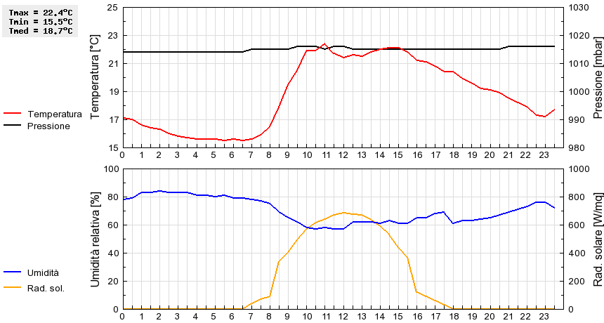 Grafico dati