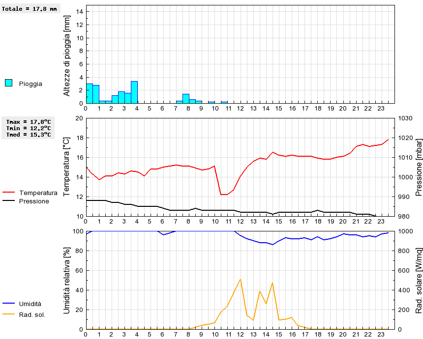 Grafico dati