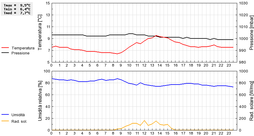 Grafico dati