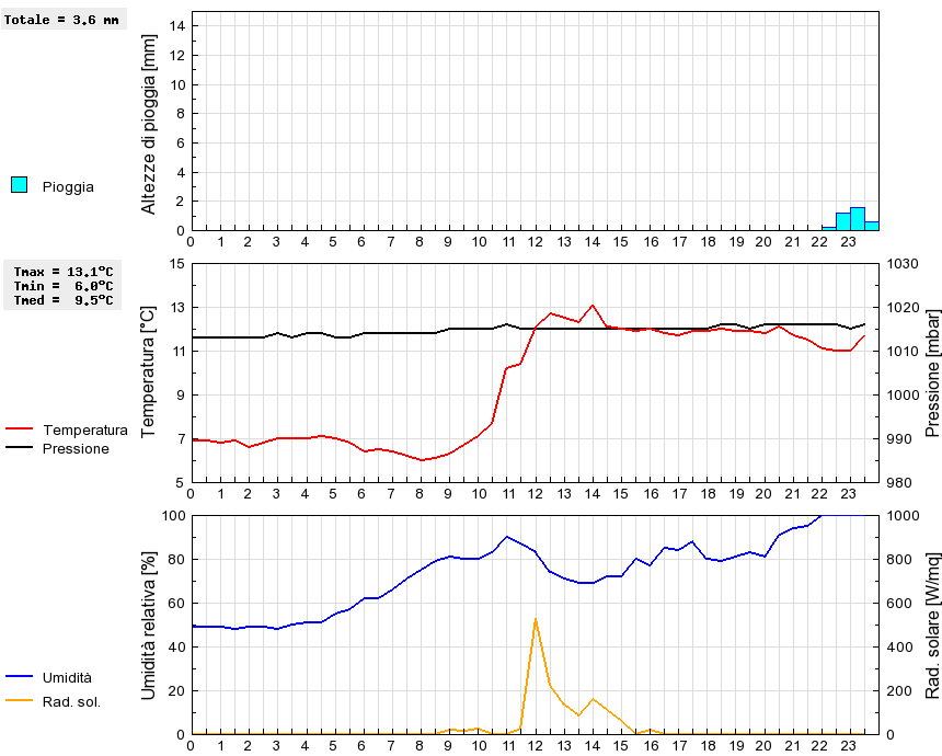 Grafico dati