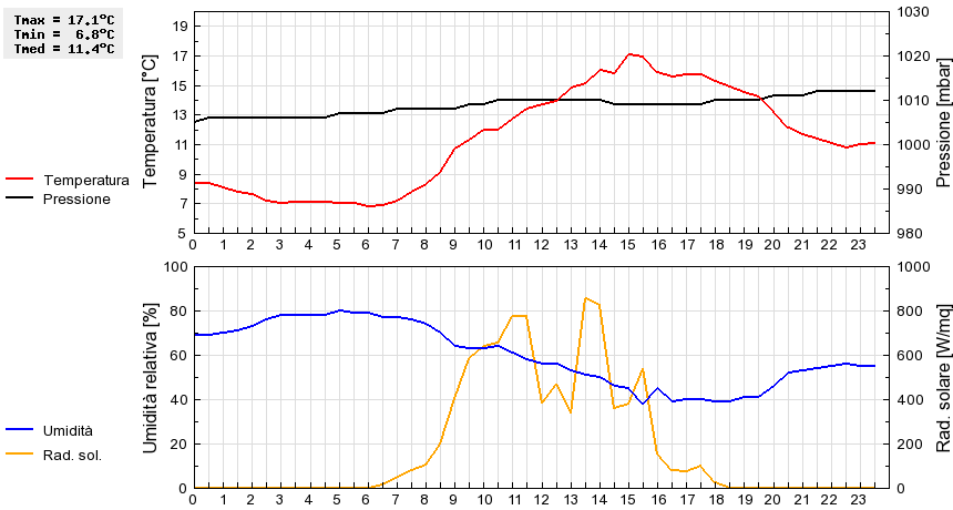 Grafico dati