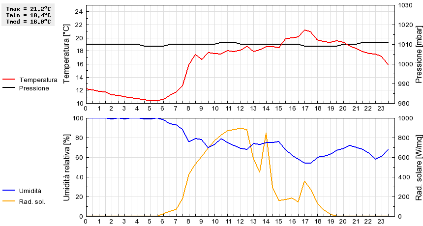 Grafico dati