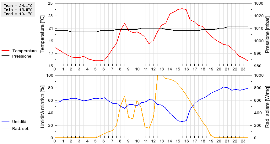 Grafico dati