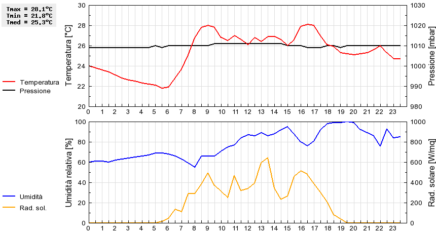 Grafico dati