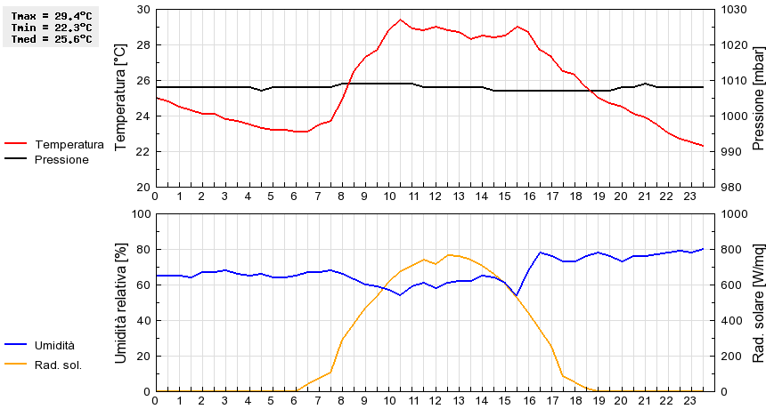 Grafico dati