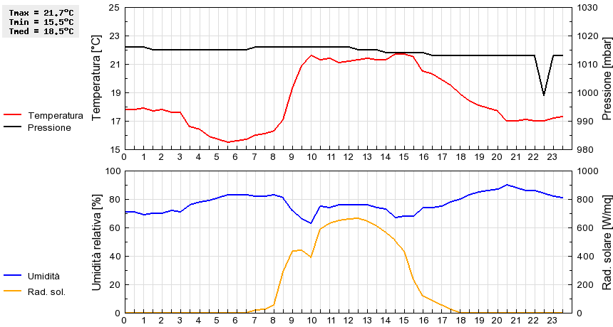 Grafico dati