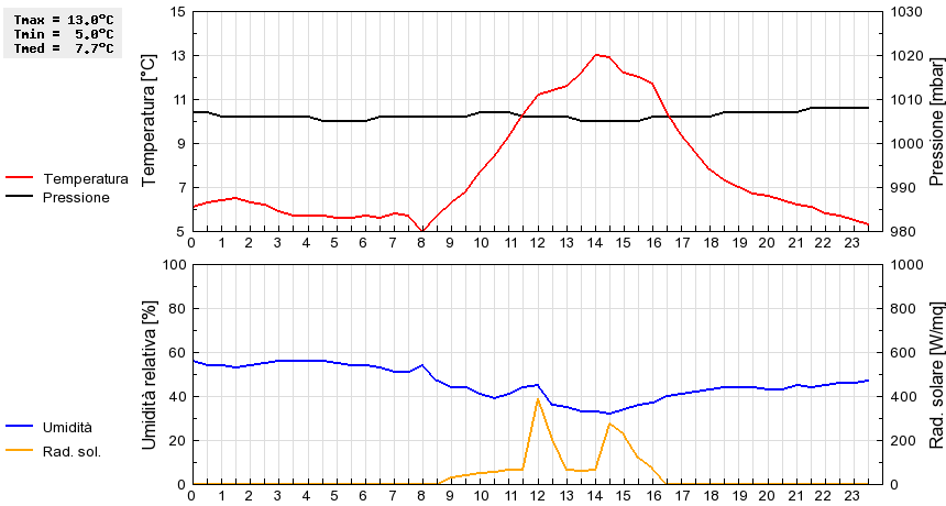 Grafico dati