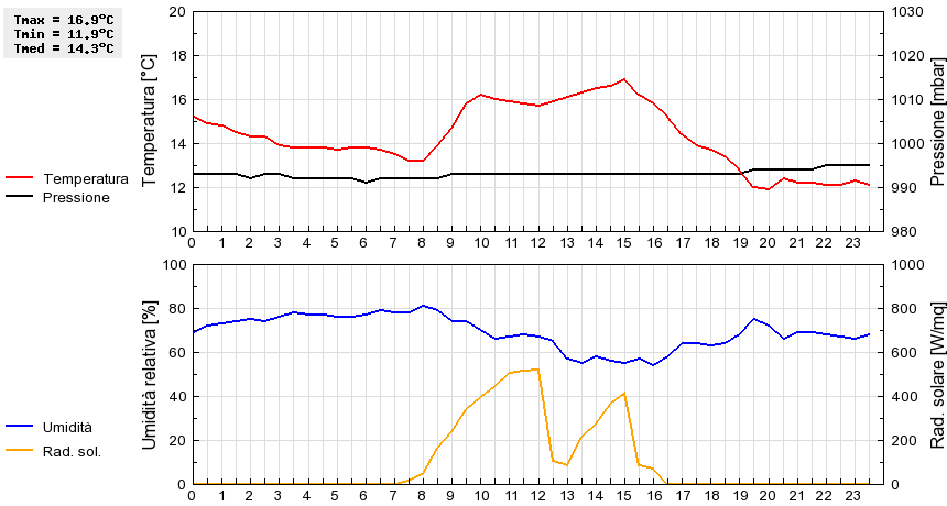 Grafico dati