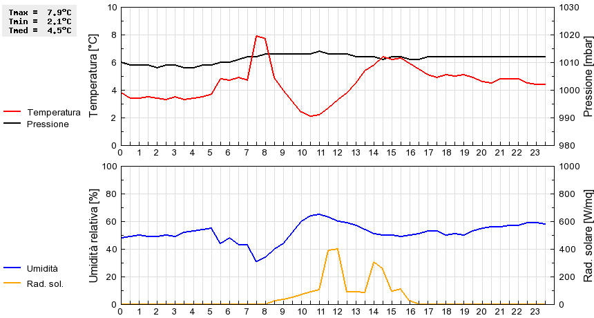 Grafico dati