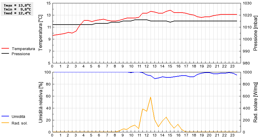 Grafico dati