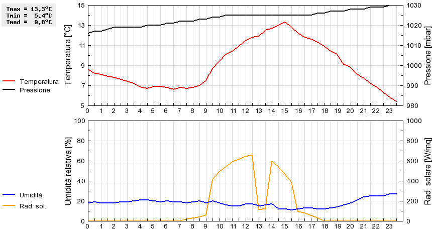 Grafico dati