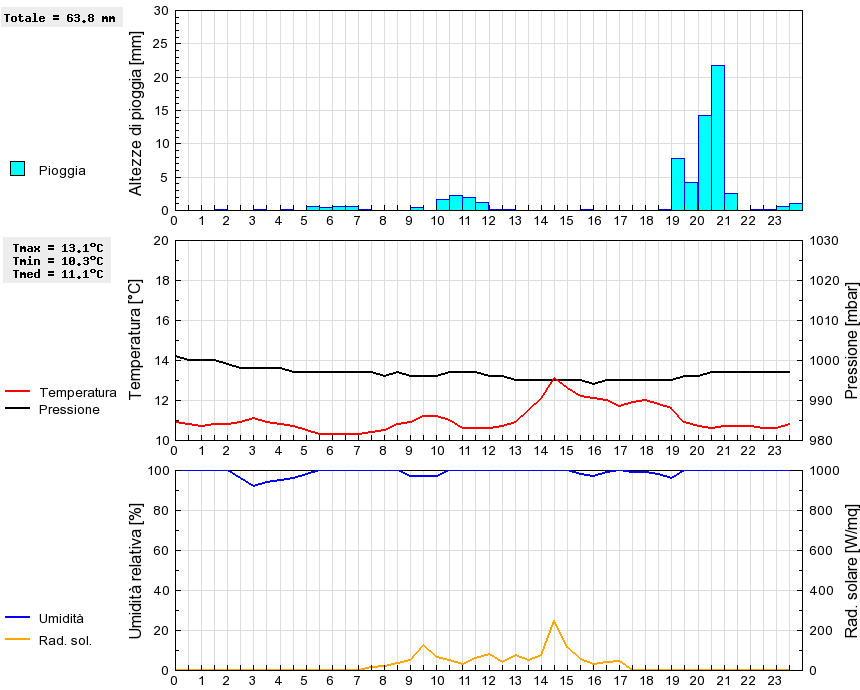 Grafico dati