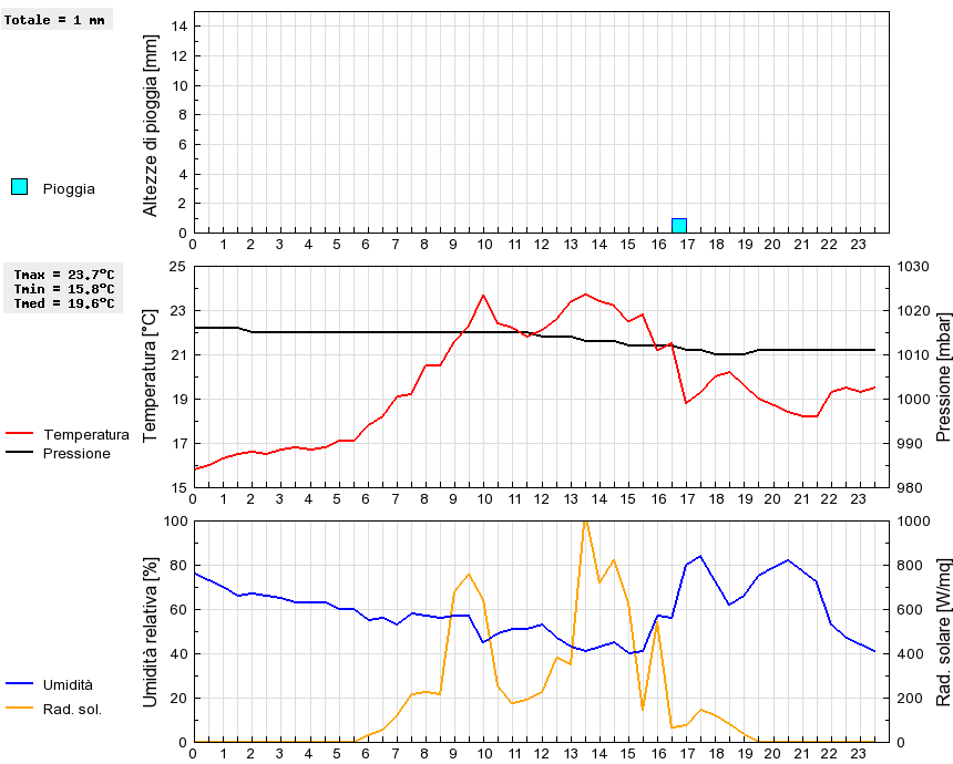 Grafico dati