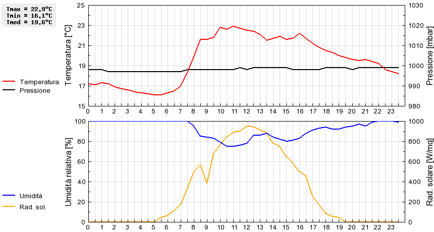 Grafico dati