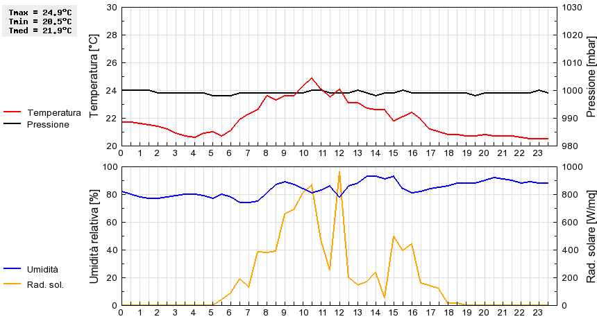 Grafico dati