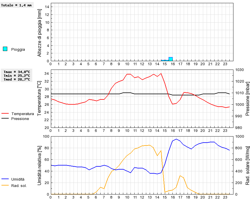 Grafico dati