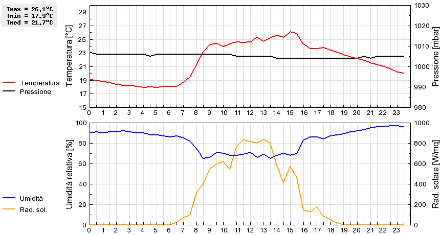 Grafico dati