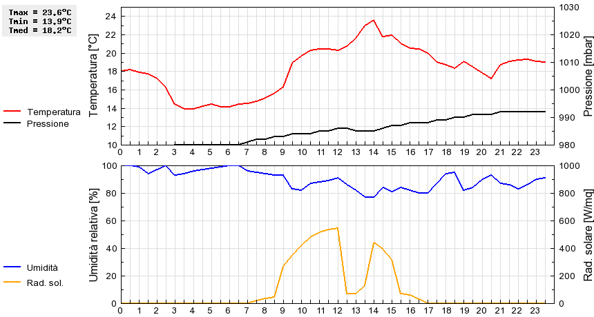 Grafico dati