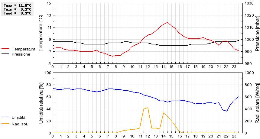 Grafico dati