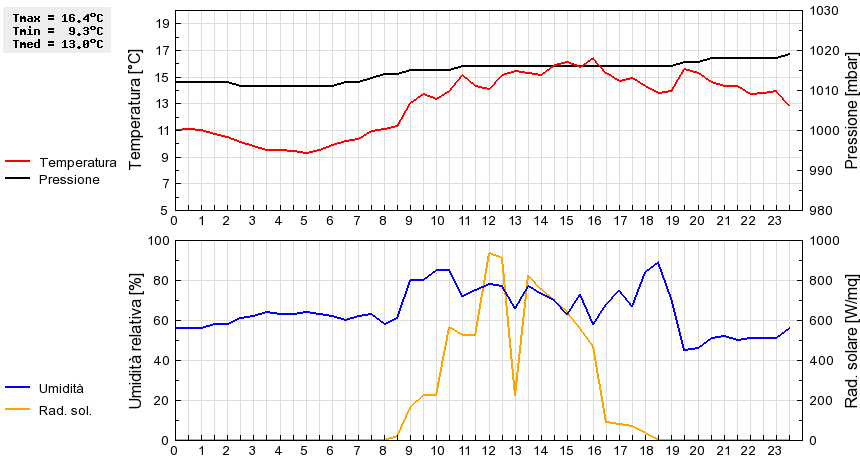 Grafico dati