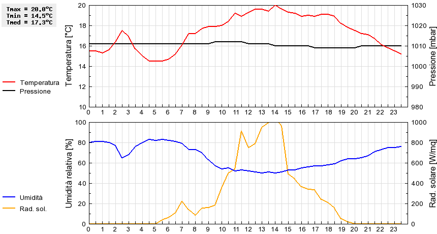 Grafico dati