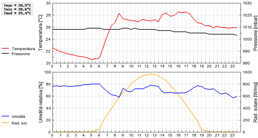 Grafico dati