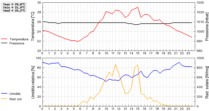 Grafico dati