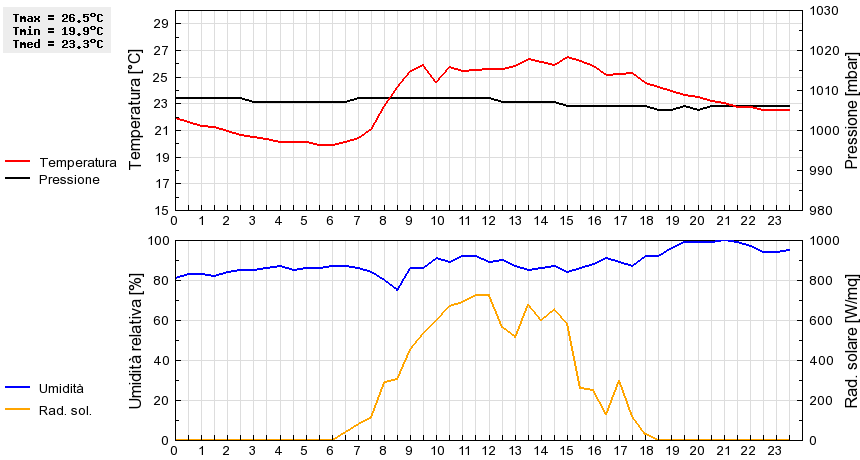 Grafico dati