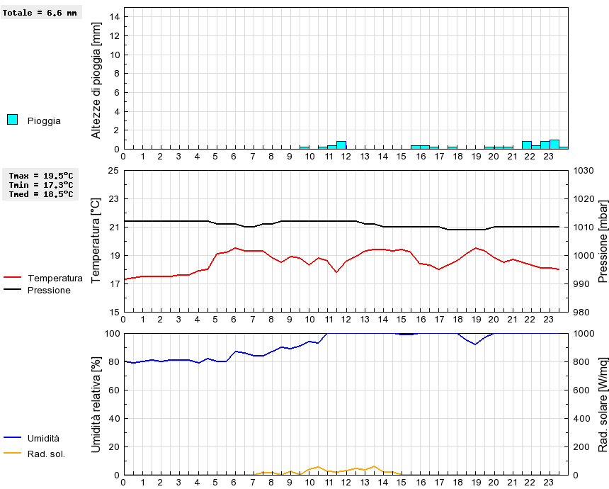 Grafico dati