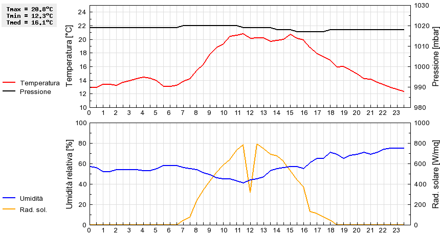 Grafico dati