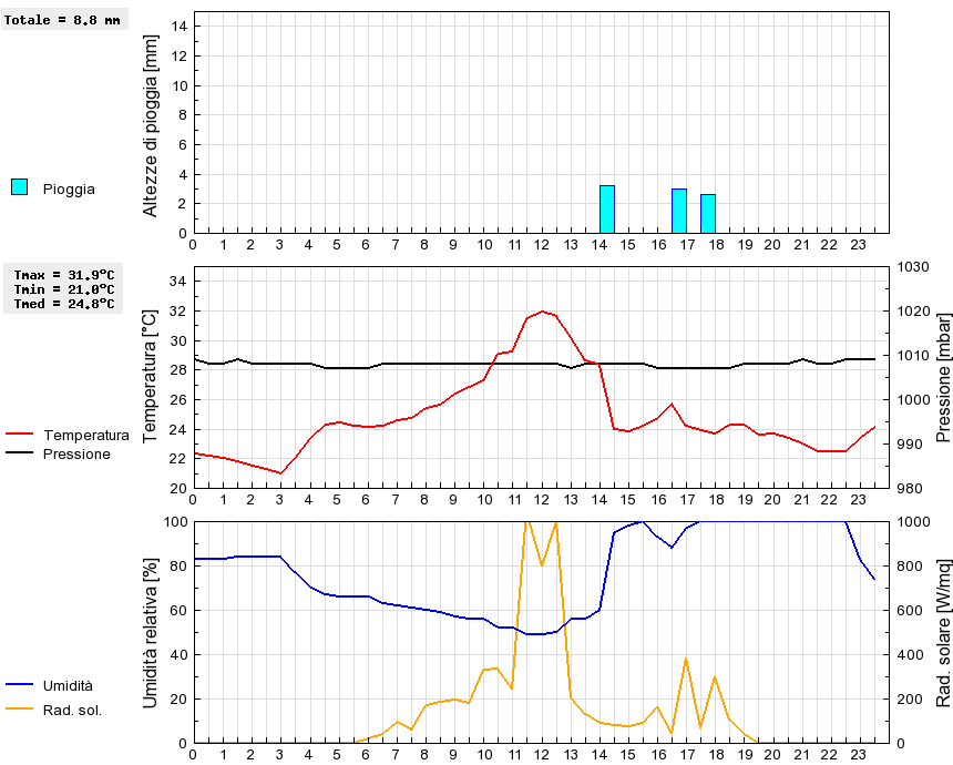 Grafico dati