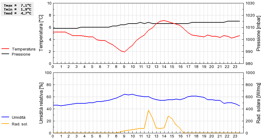 Grafico dati