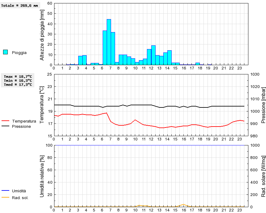 Grafico dati