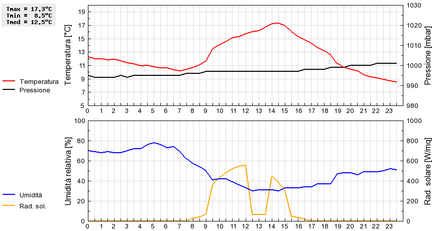 Grafico dati