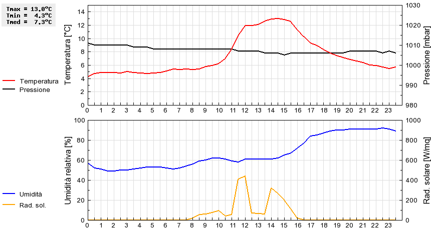 Grafico dati