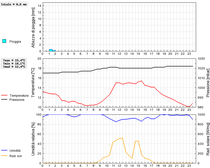 Grafico dati