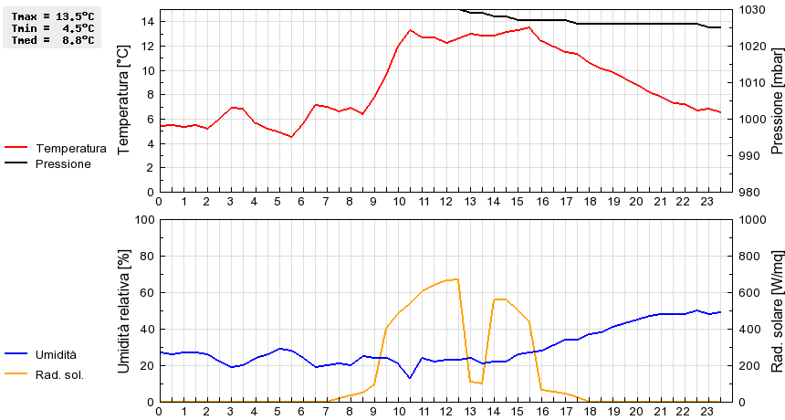 Grafico dati