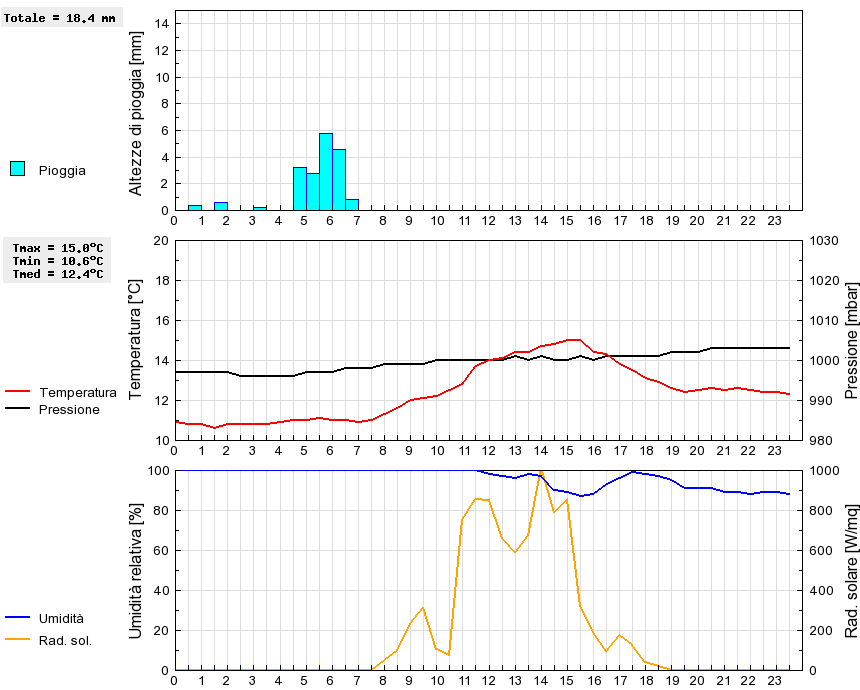 Grafico dati