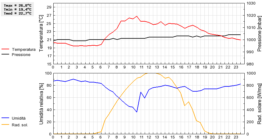 Grafico dati