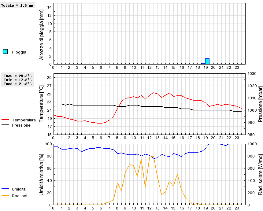 Grafico dati