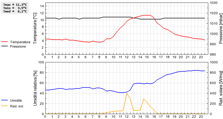 Grafico dati