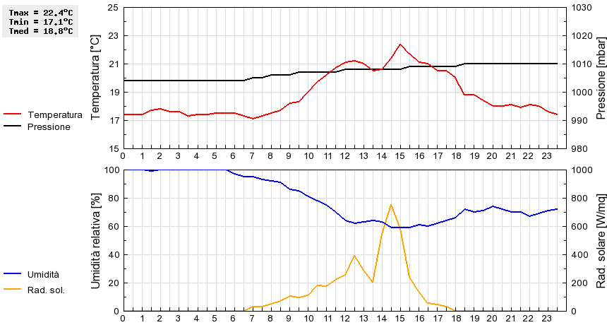 Grafico dati