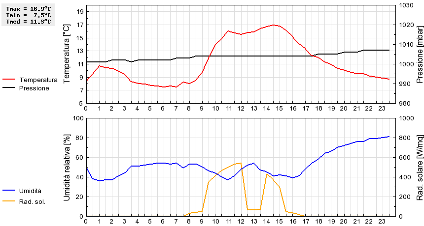 Grafico dati