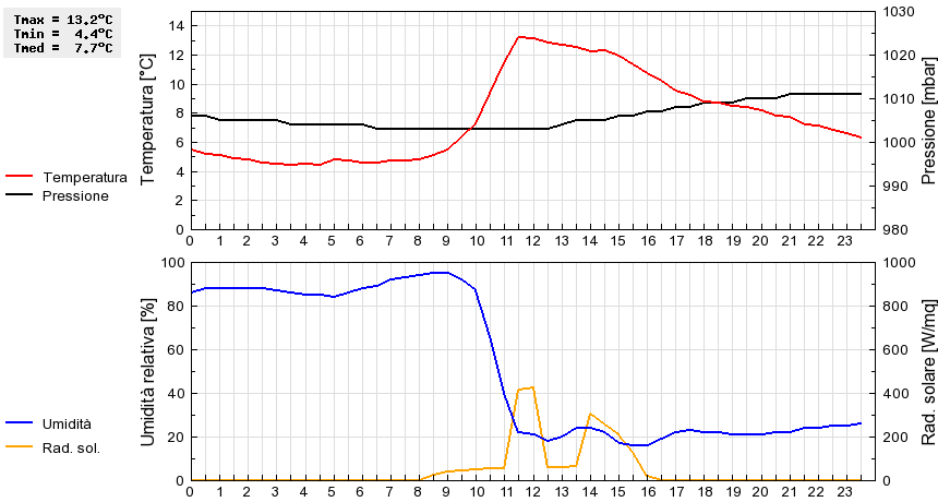 Grafico dati