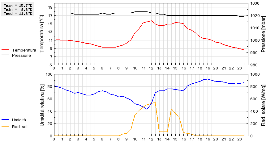 Grafico dati